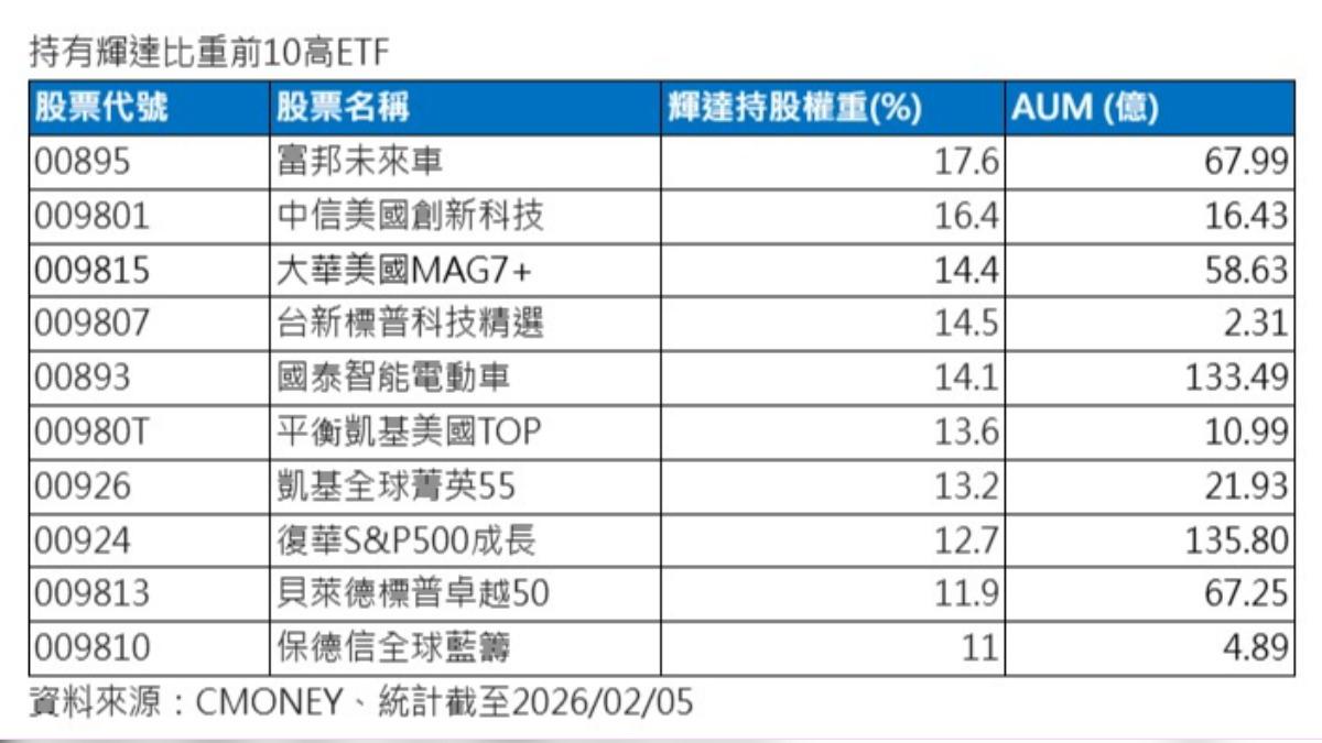 持有輝達比重前10高的ETF名單。（圖／《品觀點》提供）