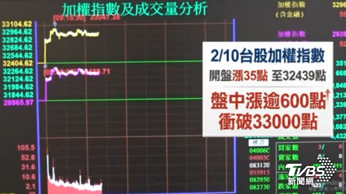 台股封關前一天開高走高。（圖／TVBS）