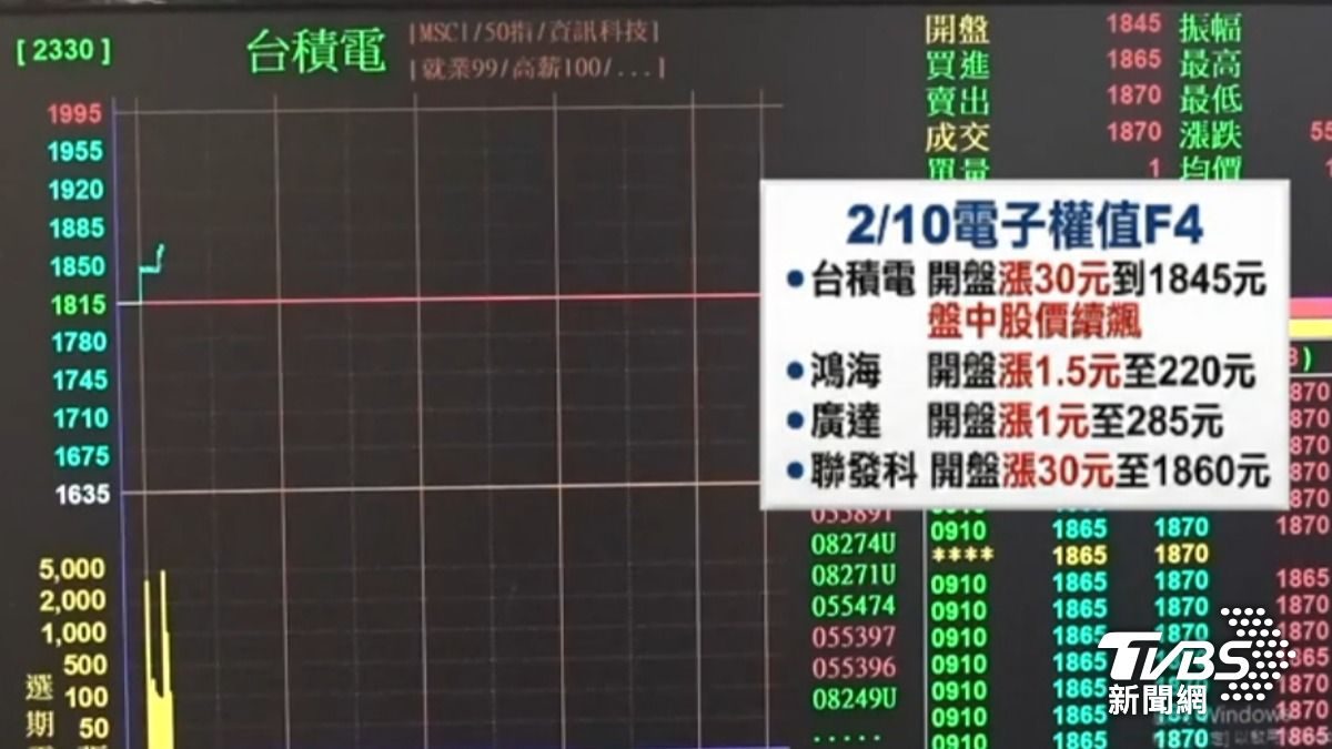 台積電是帶動大盤功臣。（圖／TVBS）
