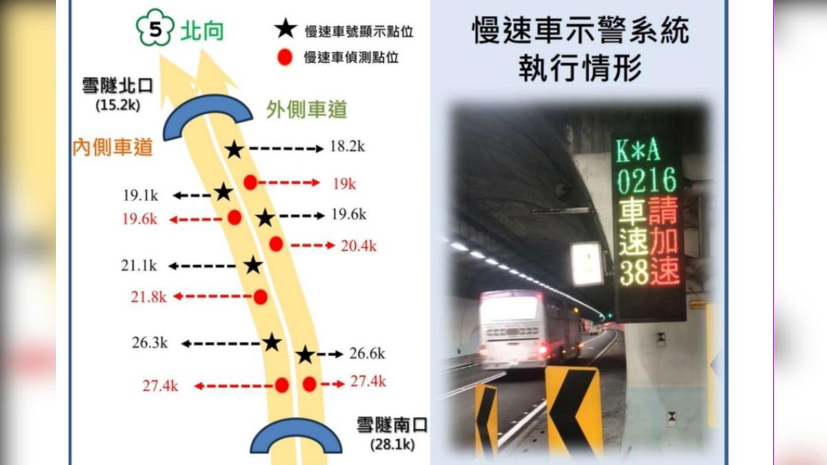 春節雪隧當路隊長小心了!「低於速限」秀車號、最高罰6千