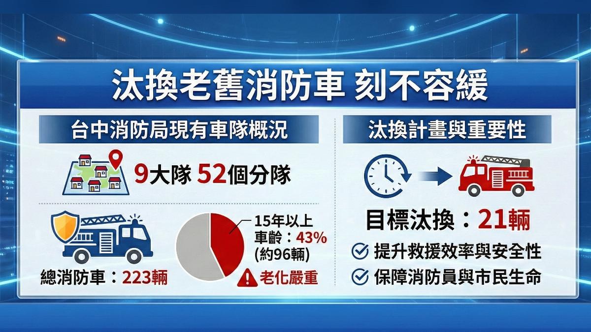 老舊比例大幅降低,照顧出勤安全與量能。(圖/AI)