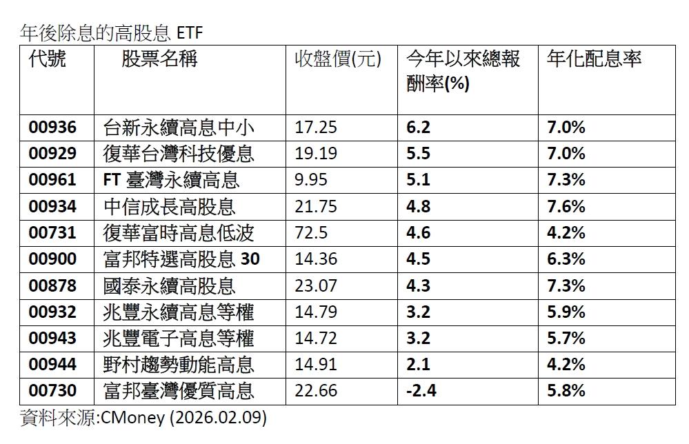 年後除息的高股息ETF。（資料來源／CMoney）