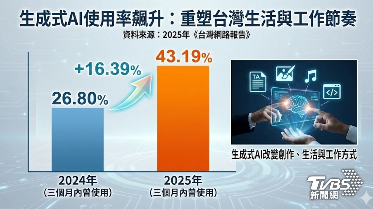 台灣網路調查報告出爐。(圖/TVBS)