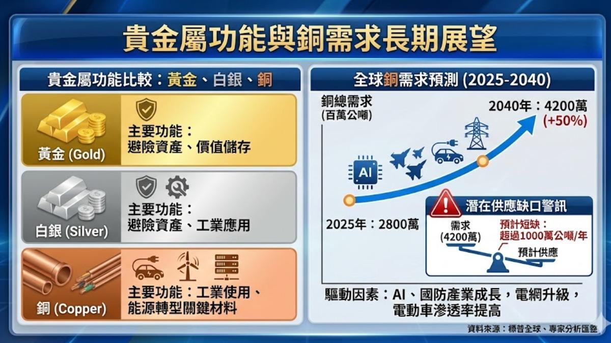 全球產業轉型加速，銅成不可或缺原料。（圖／TVBS）