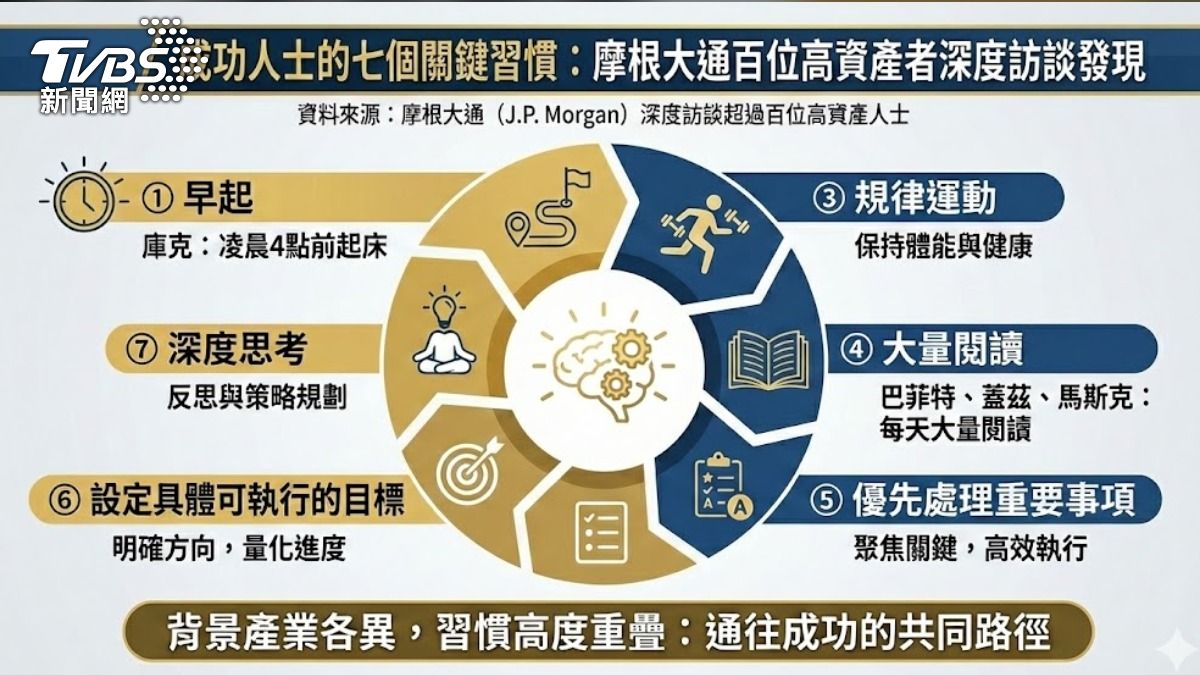 富豪七關鍵習慣。(圖/TVBS)