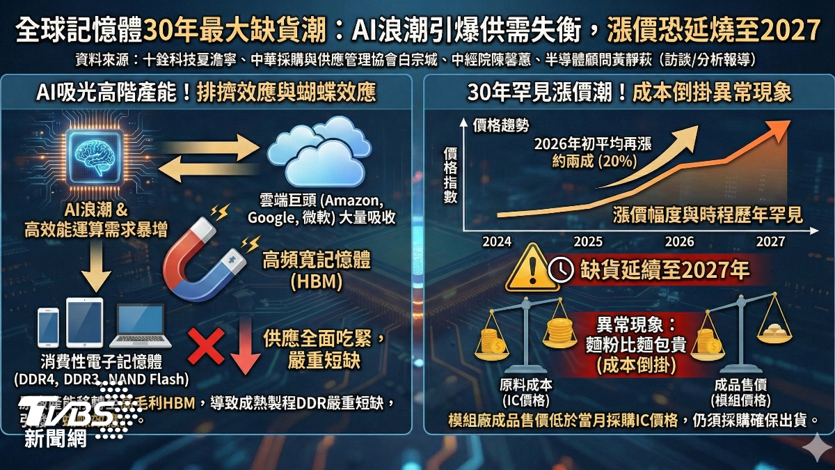 記憶體缺貨朝。(圖/TVBS)