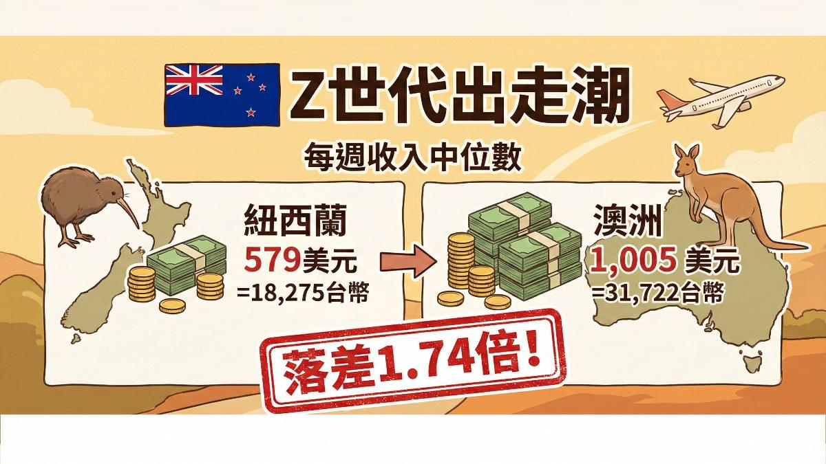 紐西蘭的低薪資和高房價，逼得Z世代青年出走澳洲（圖／AI製圖）