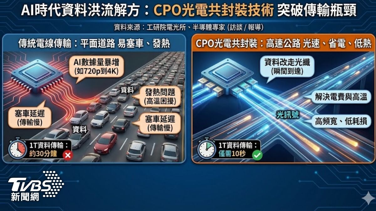 CPO解決傳輸問題。(圖/TVBS)