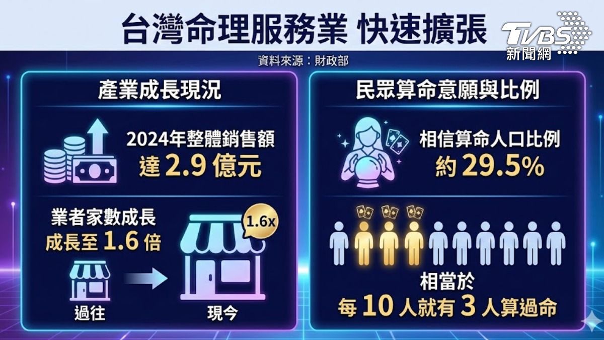 台灣命理產業成長。(圖/TVBS)