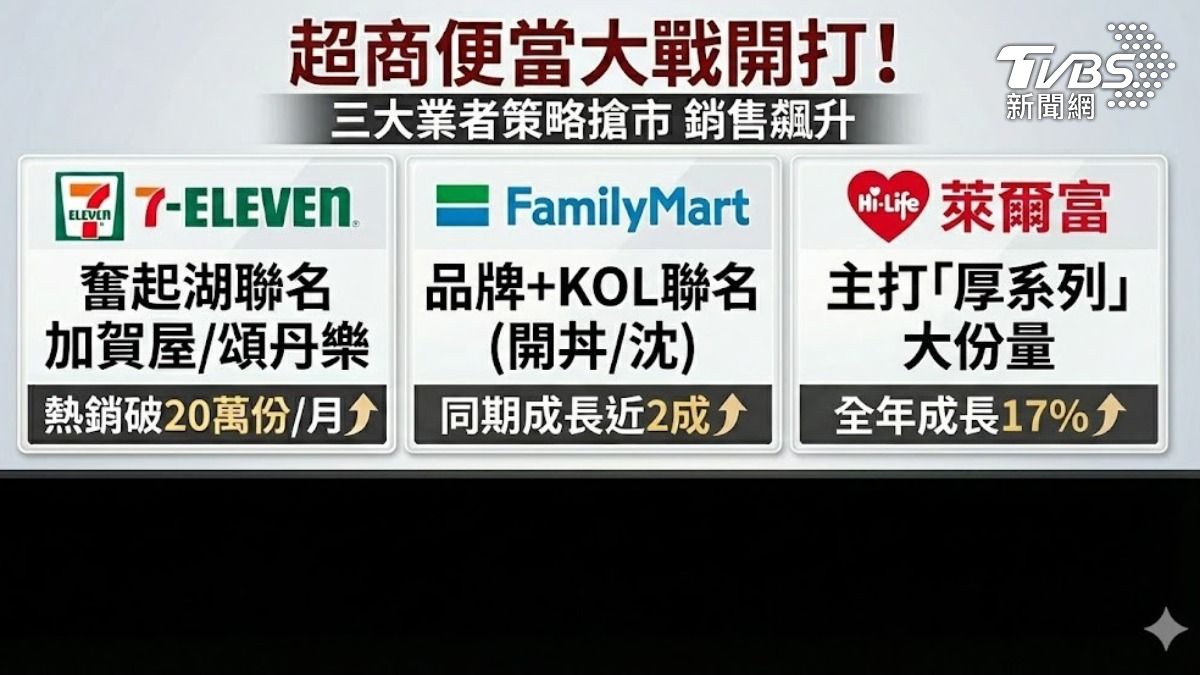 便當市場產值高。(圖／TVBS)