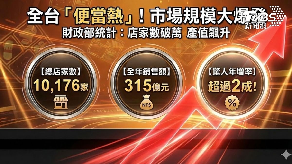便當市場產值高。(圖／TVBS)
