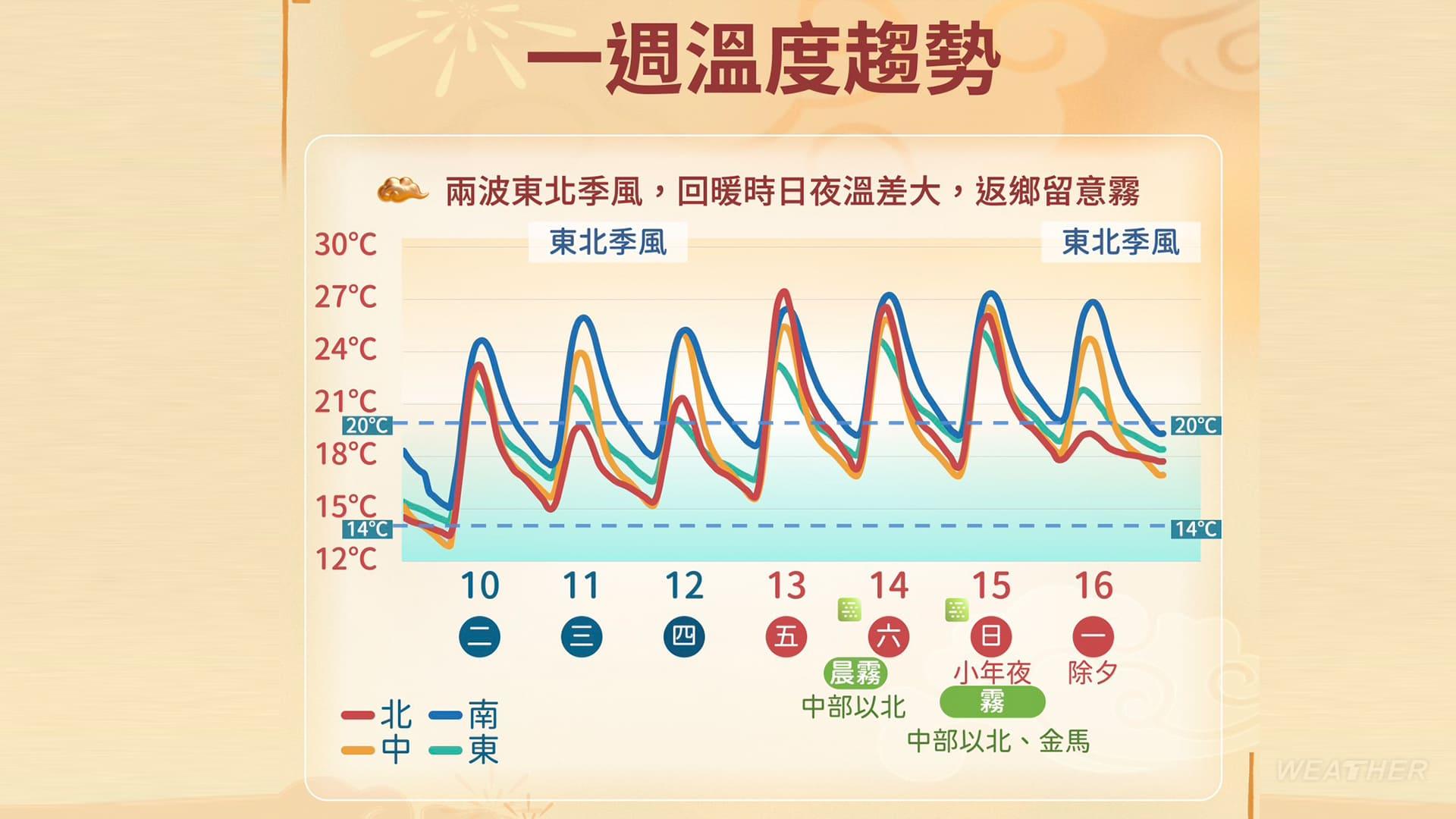 一週溫度趨勢。（圖／中央氣象署）