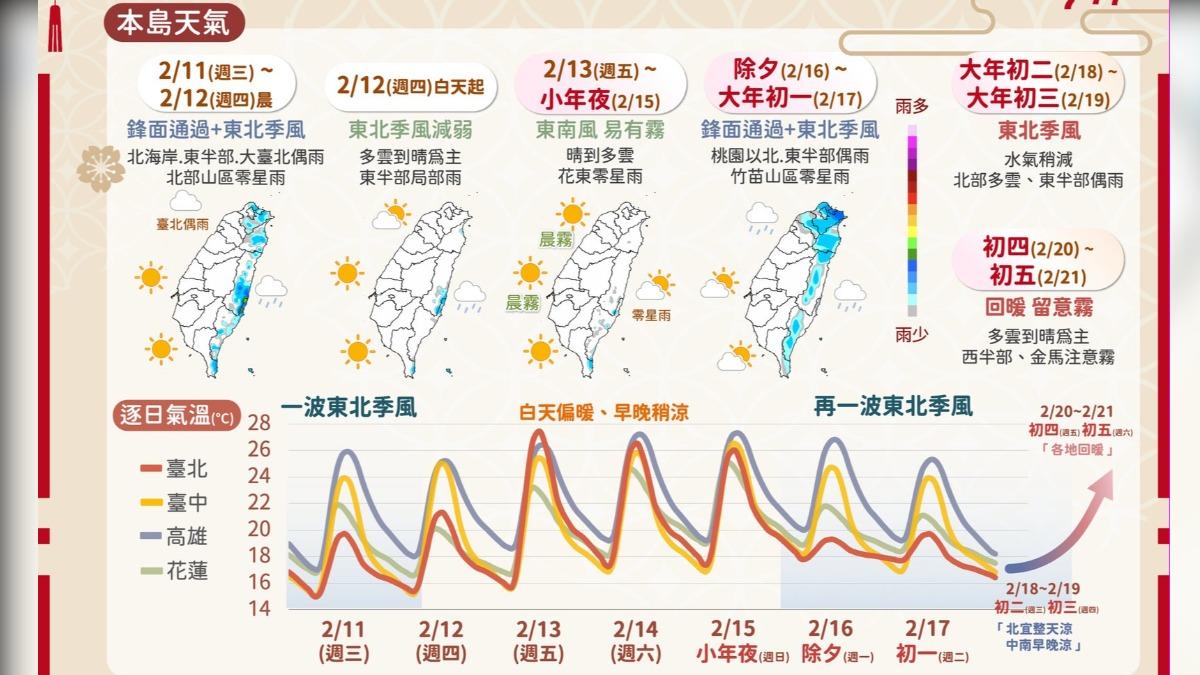 天氣/年節天氣如春!連假「暖→涼→暖」 迎兩波東北季風