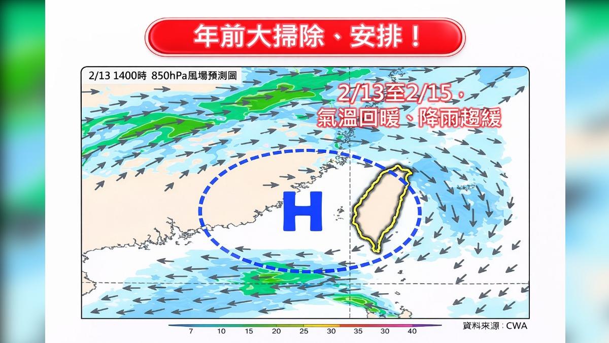 天氣/把握「這3天」回暖大掃除!高溫飆30度 除夕再變天