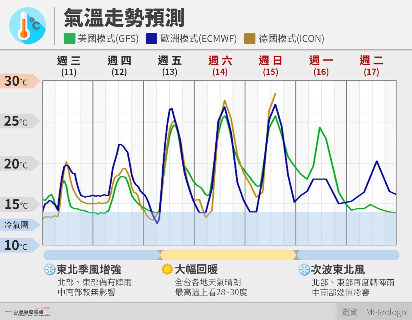 未來一週將有2波冷空氣接力,過年先回暖後降溫。(圖/翻攝自台灣颱風論壇|天氣特急臉書粉專)