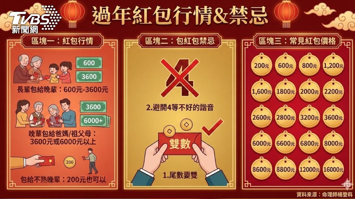 過年紅包禁忌-過年紅包-過年紅包怎麼包-紅包禁忌-過年包紅包禁忌-紅包數字禁忌-楊登嵙-紅包數字-過年紅包行情