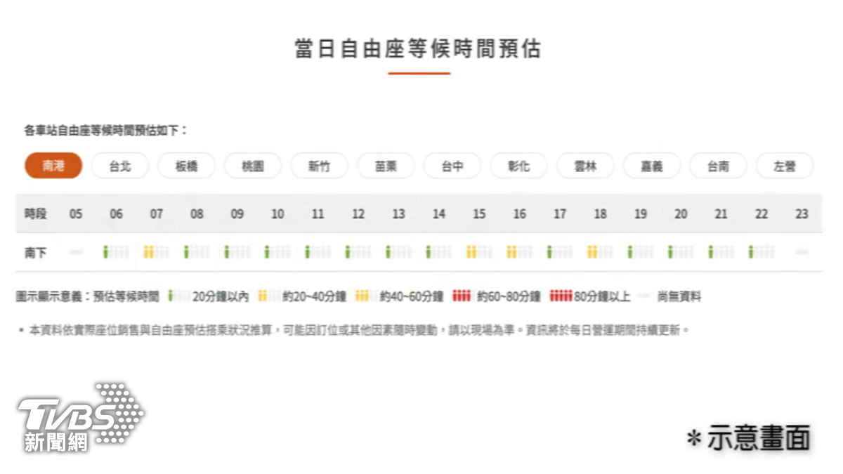 終結自由座惡夢!高鐵今年推出春節期間自由座預估等待時間,讓旅客線上就能查閱。(圖/高鐵提供)