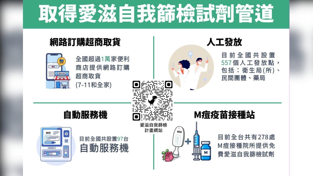 疾管署呼籲,民眾可透過各方式進行愛滋自我篩檢。(圖/CDC提供)