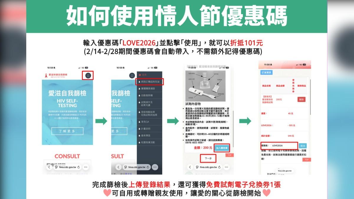 疾管署推出［愛滋自我篩檢情人節限定優惠］，領取方式一次看。（圖／CDC提供）