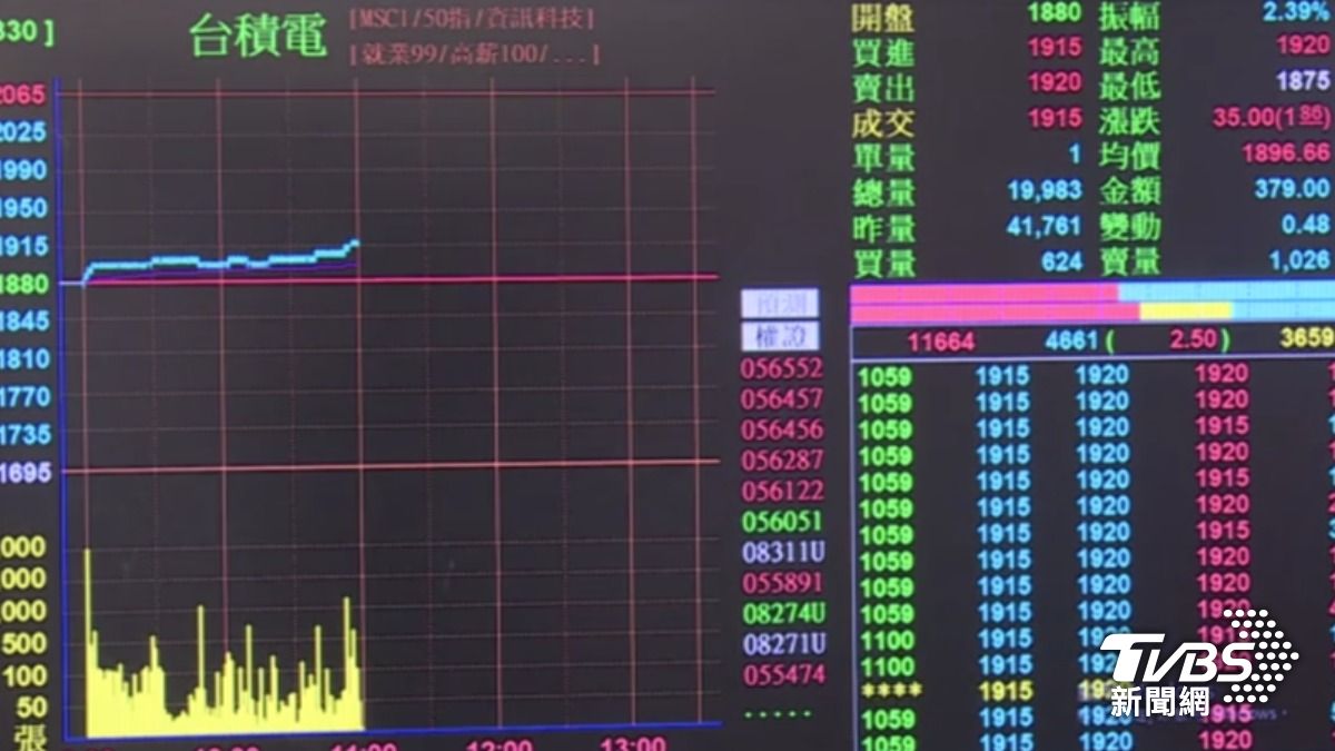 台積電一馬當先,盤中飆到1925元天價,最後以1915元作收。(圖/TVBS)