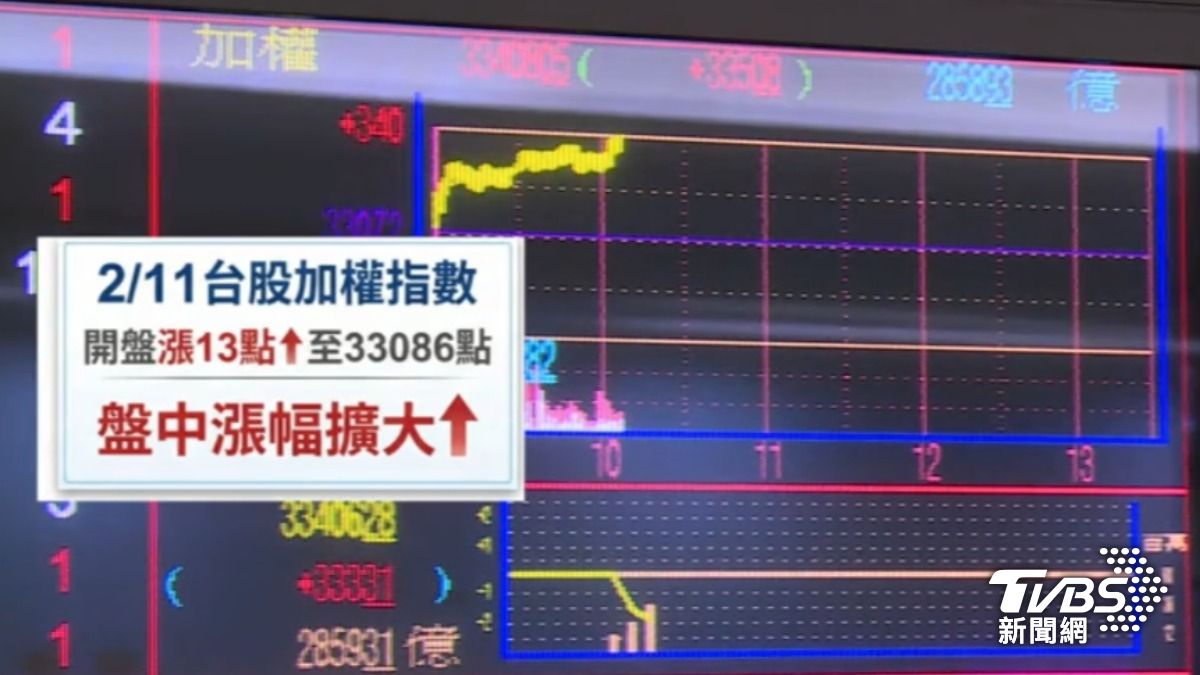 台積電也帶動大盤往上衝。(圖/TVBS)