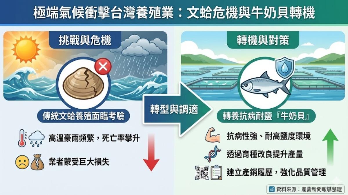 氣候風險升溫，水產養殖邁向永續轉型。（圖／TVBS）