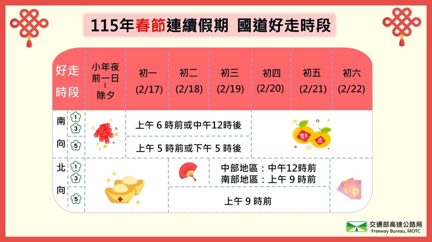 高公局根據歷年春節交通狀況,利用AI分析出今年國道好走時段。(圖/高公局提供)