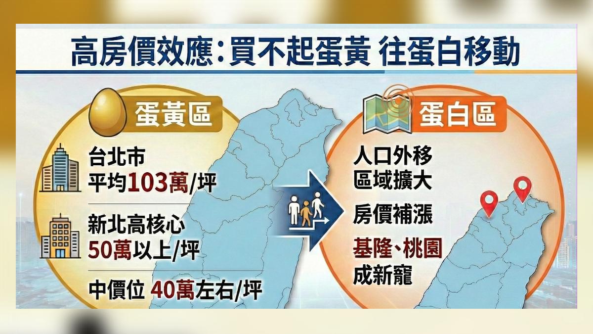 高房價效應,買不起蛋黃,蛋白區更夯。(圖/TVBS)