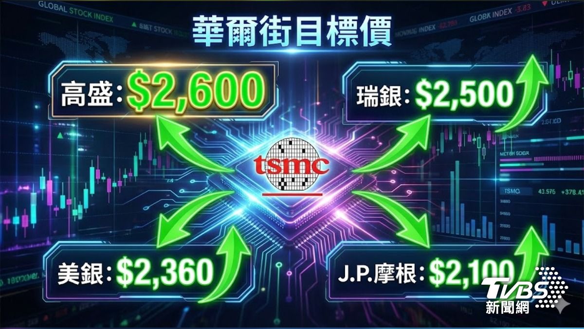 外資集體上修台積電目標價。（圖／TVBS）