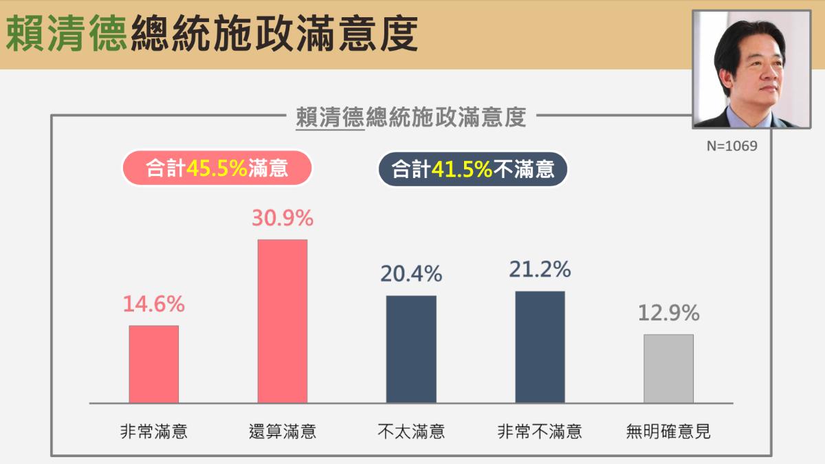 總統賴清德的施政滿意度成黃金交叉。(圖/震傳媒提供)