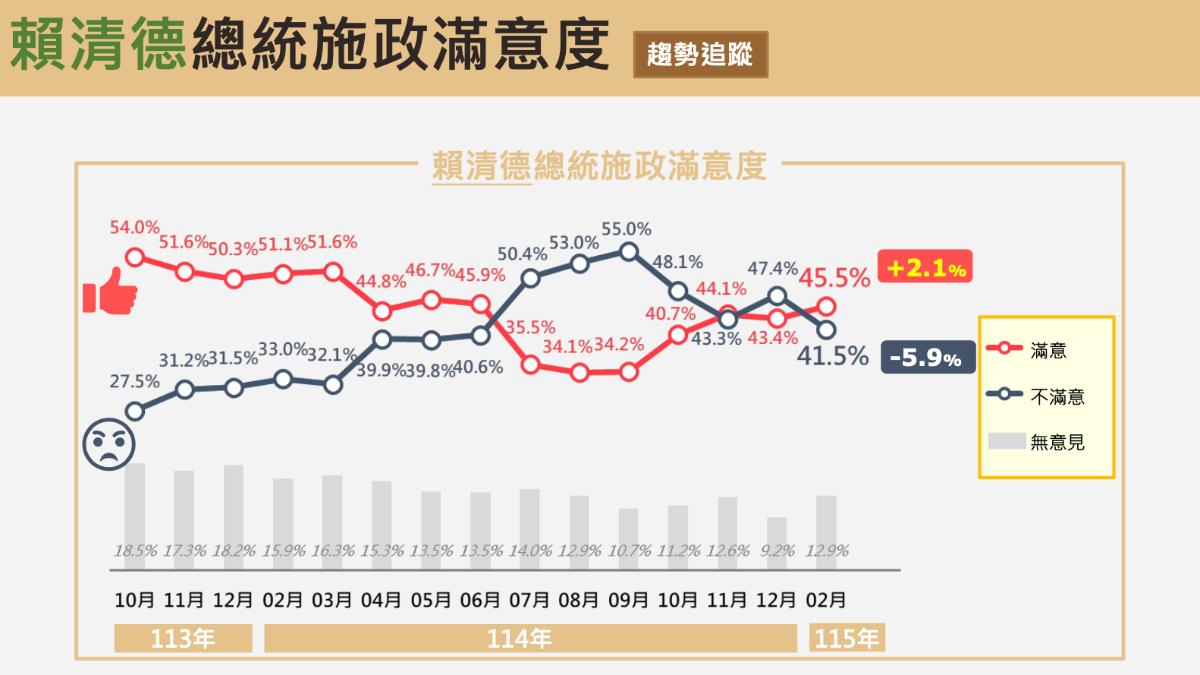 賴清德的施政滿意度趨勢。(圖/震傳媒提供)