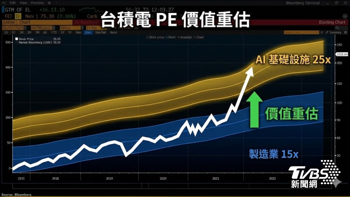 AI浪潮，台積電PE本益比可望重估。（圖／TVBS）