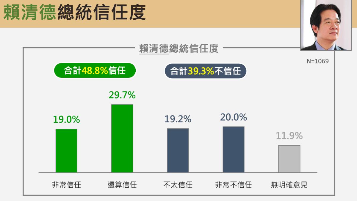 賴清德的信任度趨勢。(圖/震傳媒提供)