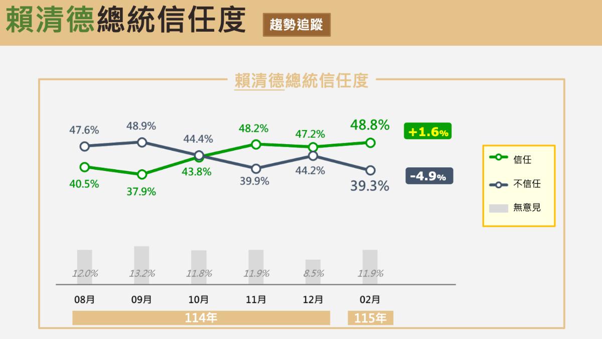 賴清德的信任度增加。(圖/震傳媒提供)