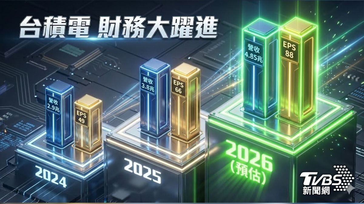 台積電獲利大躍進。（圖／TVBS）