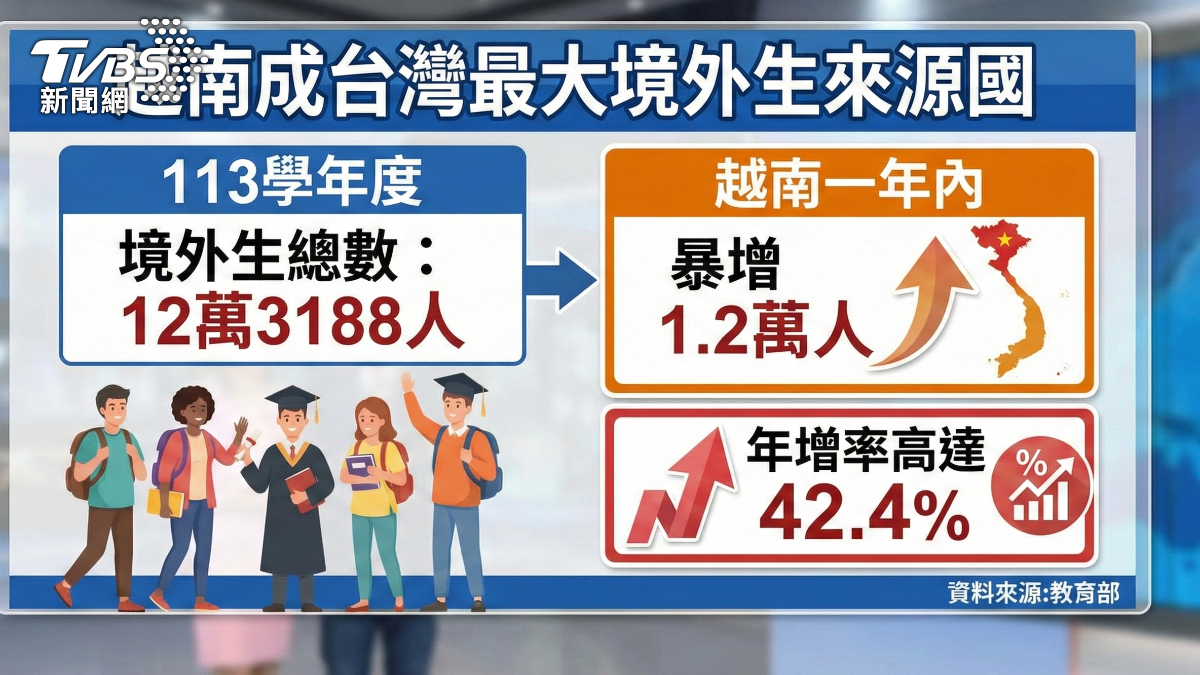 留台越南學生年增42.4%。(圖/TVBS)