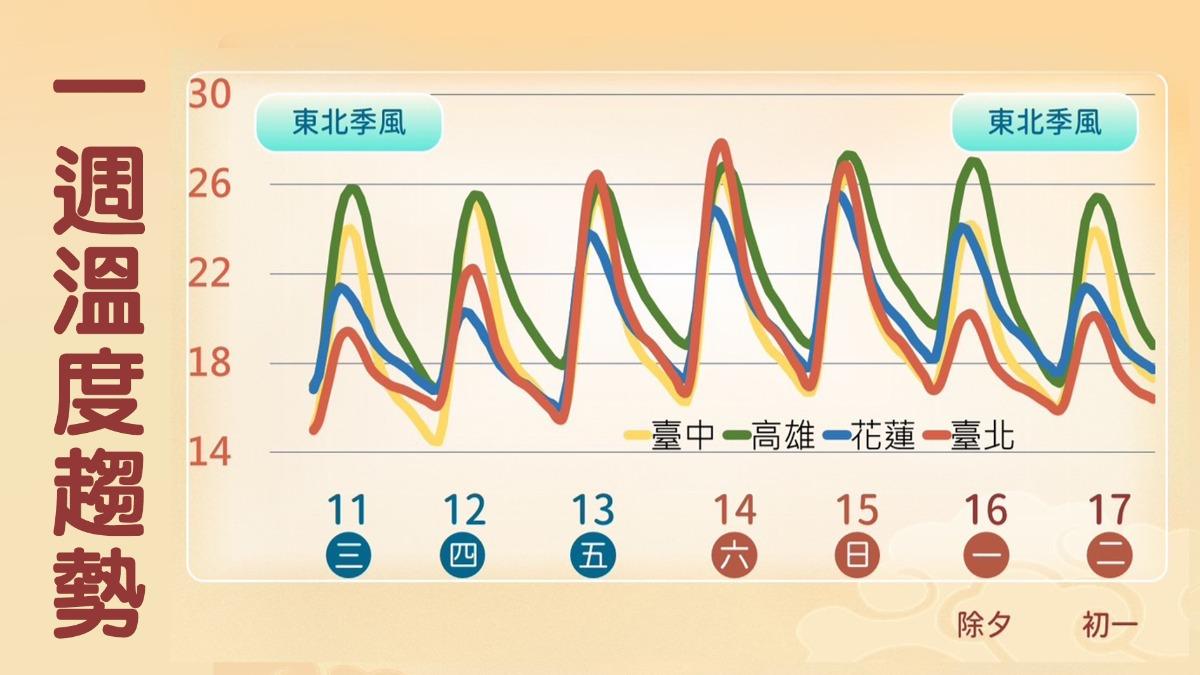 明天天氣/全台回暖轉晴!週末熱飆30度 吳聖宇:很適合大掃除