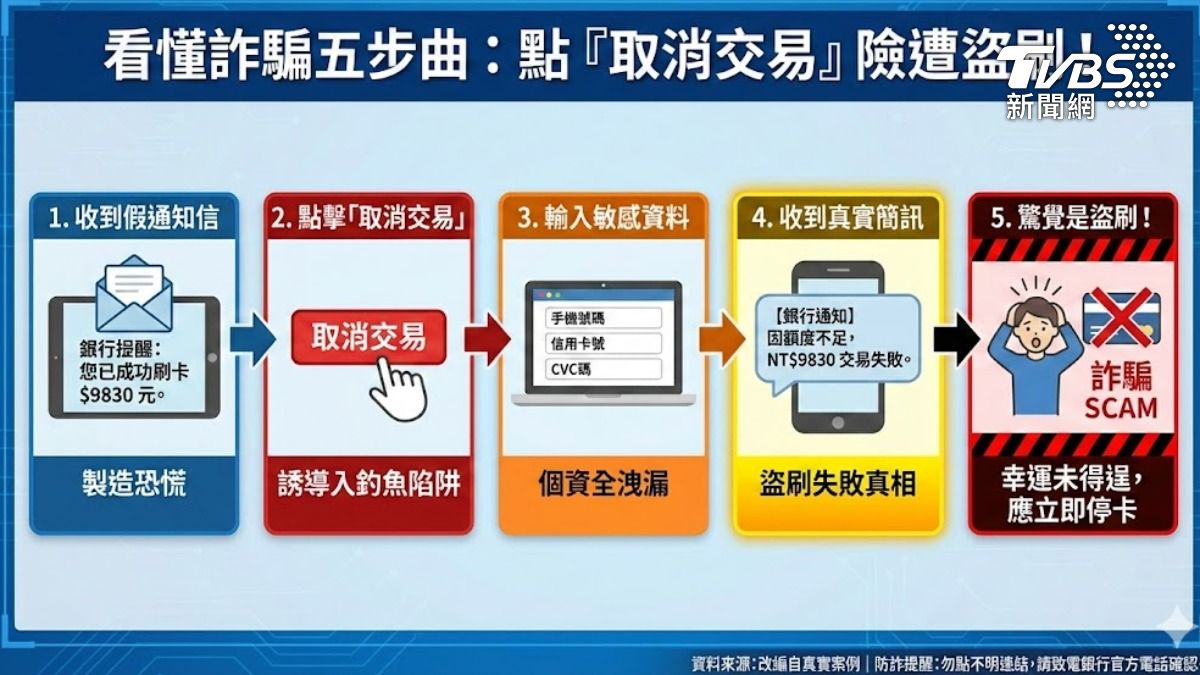 假冒銀行詐騙。(圖/TVBS)