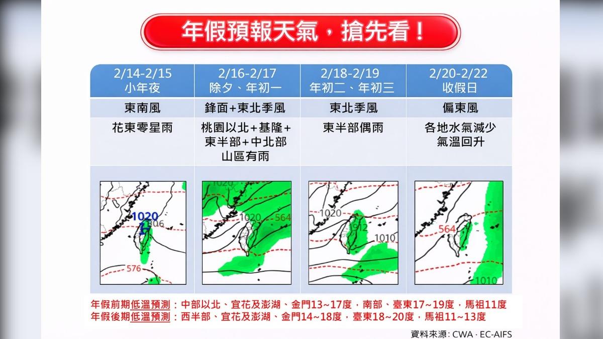 天氣/年假天氣一圖看懂!除夕變天「北東轉濕涼」 這天才回暖