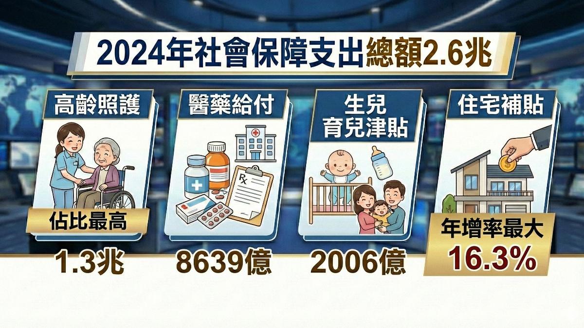 2024社會保障高齡照護支出占比近5成。(圖/TVBS)