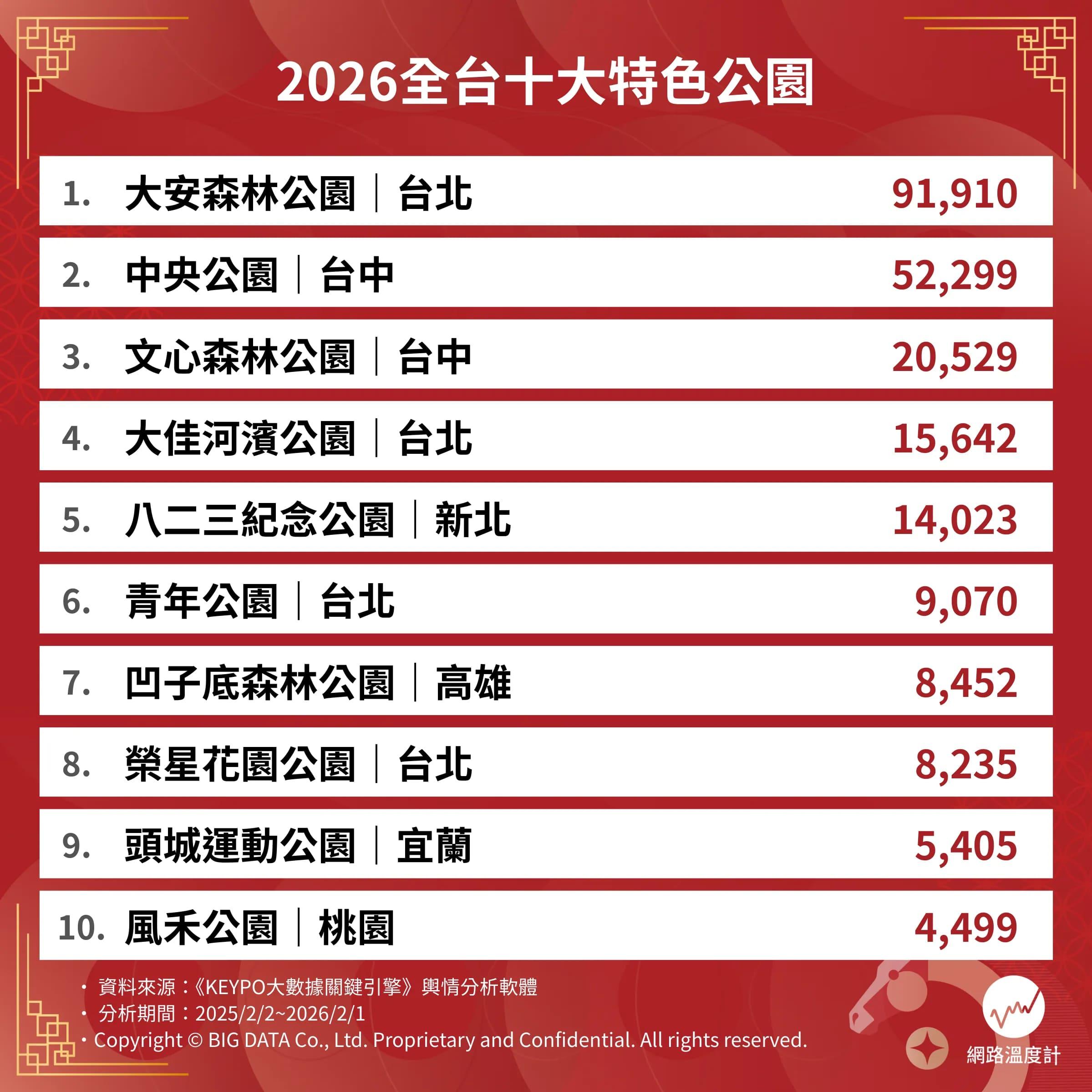 2026全台十大特色公園。(圖/網路溫度計提供)
