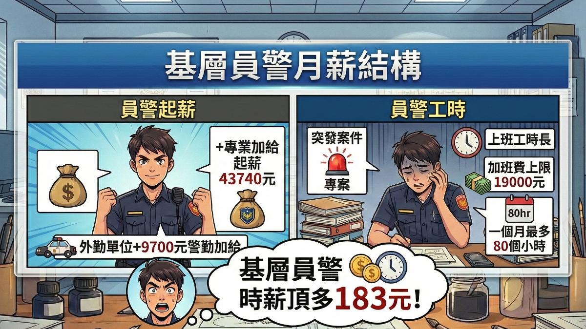 基層員警月薪結構,讓年輕人不願踏入警職。(圖/AI)