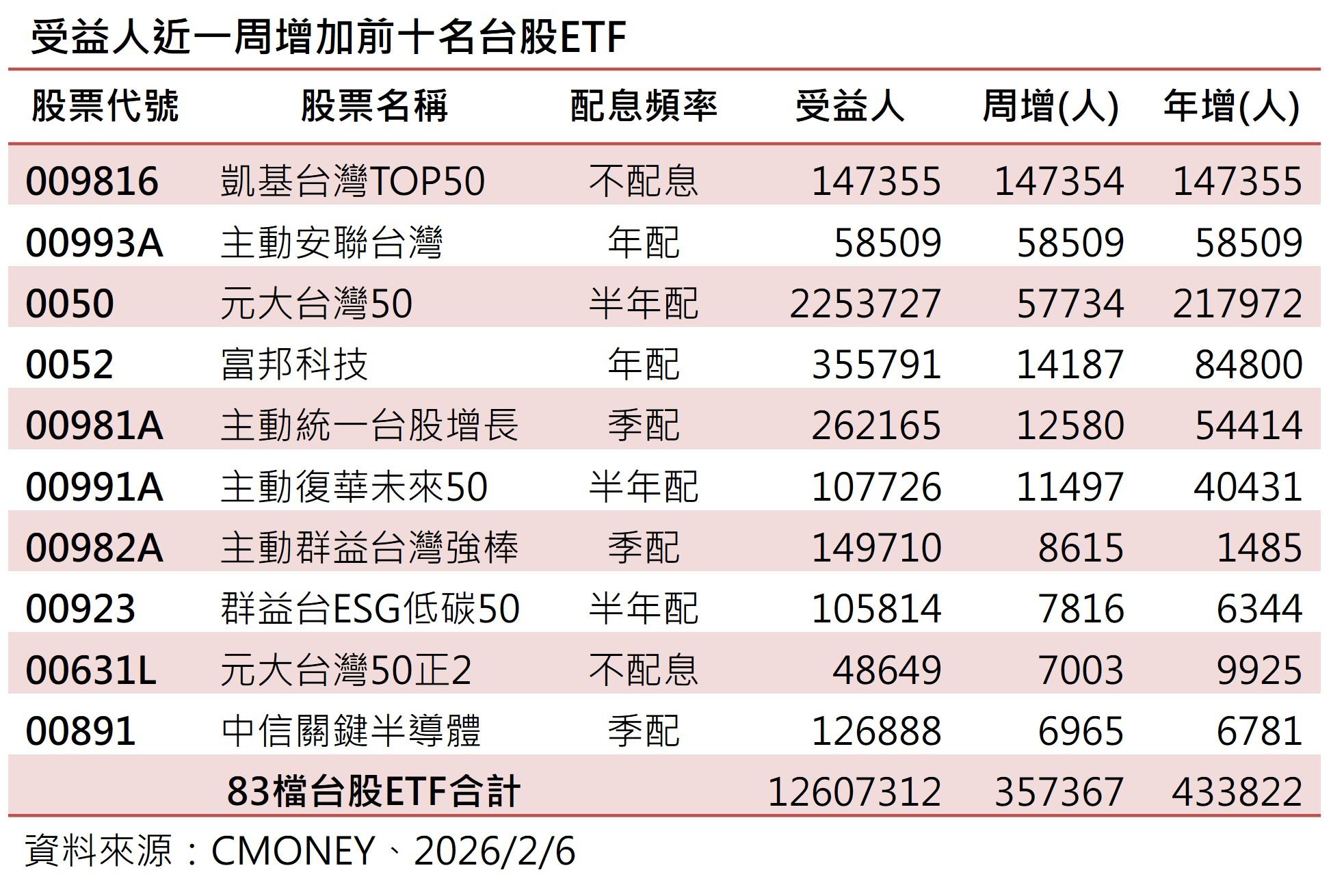 台股ETF近一周受益人增加人數。(資料來源/CMoney)