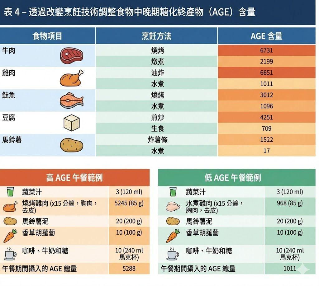 各類食物在不同種烹調方式下所產生的AGE含量。(圖/翻攝自王介立臉書)