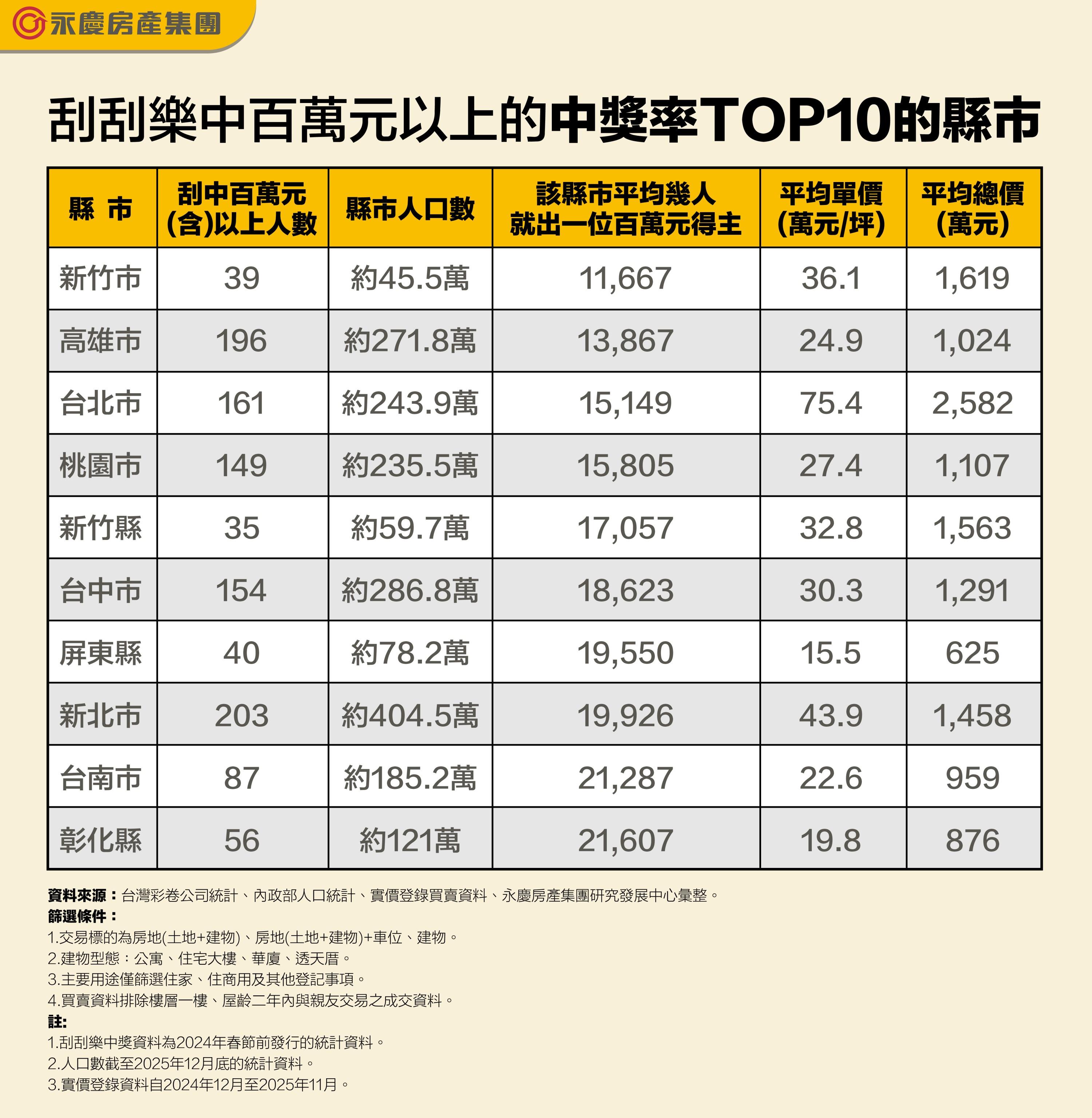 刮刮樂中百萬元以上的中獎率TOP10的縣市。（圖／永慶房屋集團提供）