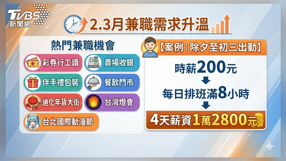 春節兼職需求增。(圖/TVBS)