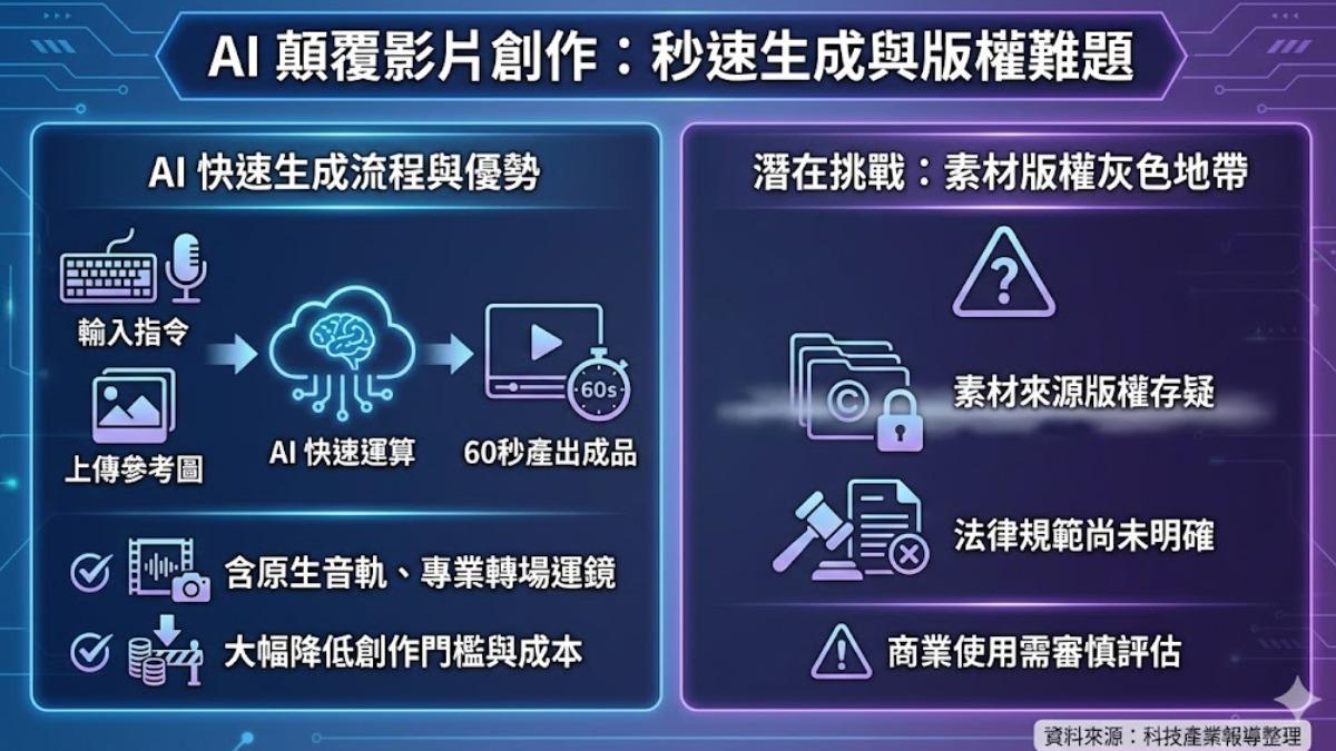 短影音生成成熟,影視生態全面重構。(圖/TVBS)