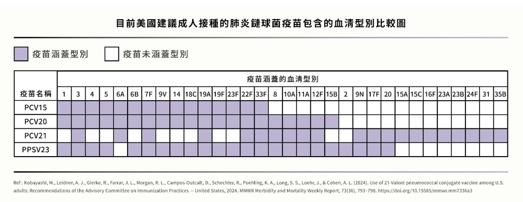 成人接踵肺炎鏈球菌疫苗包含的血清型別比較圖。(圖/李欣蓉醫師提供)