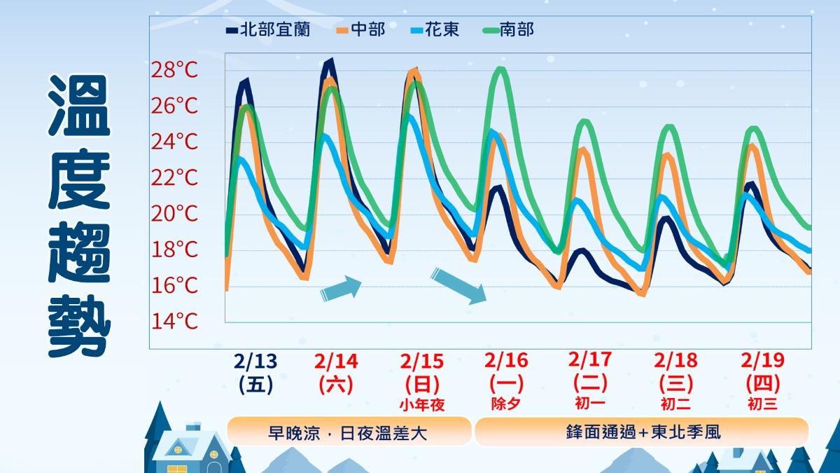 年前全台溫暖偏乾,南部高溫甚至上看30度。(圖/TVBS)