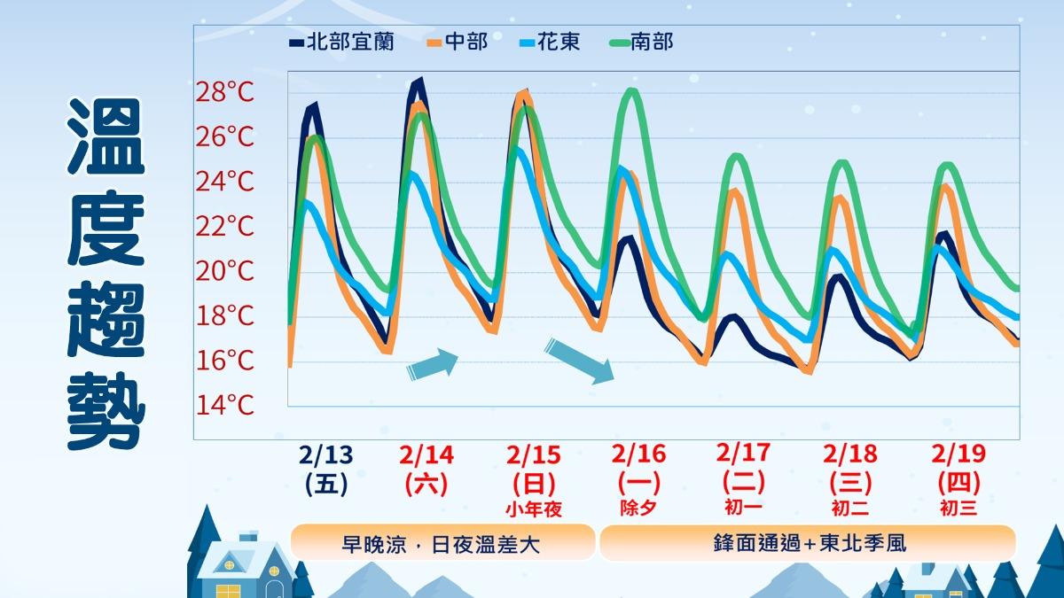 天氣／年前暖到30度！「這日」東北季風突襲　北東濕冷時間曝